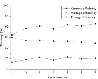 Fig. 5. Relationship between the cycle number with effi- effi-ciency of ZBRFB using SF600 membrane.
