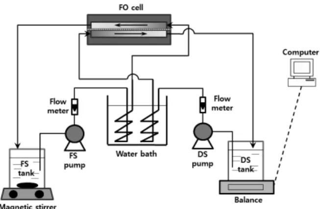 Fig. 1. Schematic diagram of FDFO system. 분된다.  해수담수화 방법 중에서 증발법은 수자원이 부 족한 중동지역에서 수십년 전부터 이용되어 오고 있지 만 설치 면적이 많이 요구되고 에너지 소비가 크다는  단점이 있다