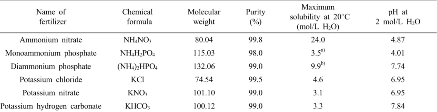 Table 3. List of Selected Chemical Fertilizers Used for Draw Solution, and their Chemical and Physical Properties