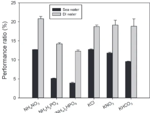Fig. 7. Performance ratio using DI water and sea water as FS at 2 molality of each DS.
