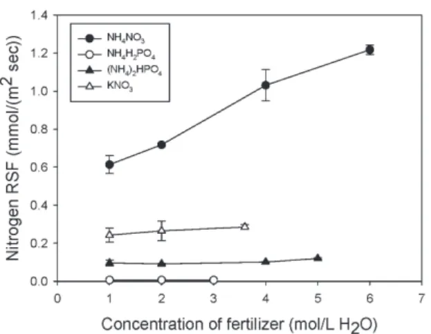 Fig. 8. Variation of nitrogen RSF of each draw solutions as a function of the concentration of DS.