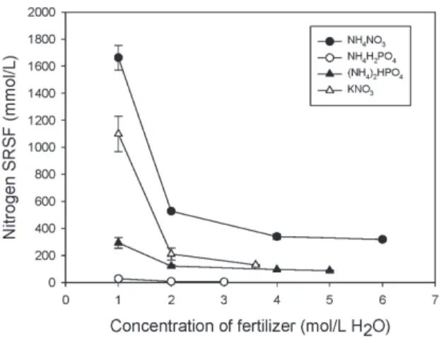 Fig. 10. Nitrogen SRSF of each draw solutions using DI  water and sea water as FS at 2 molality of DS.