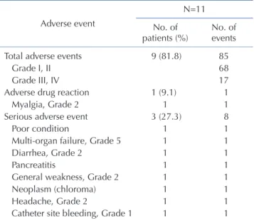 Table 1. patient characteristics Total N=11