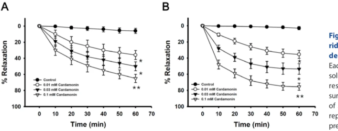 Fig. 2. Effect of cardamonin on fluo- fluo-ride-induced vascular contraction in  denuded (A) or intact (B) muscles