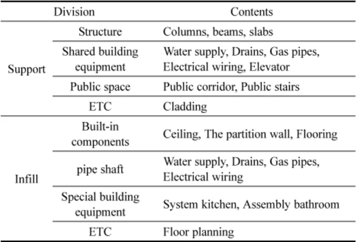 Table 1. Component of Long-life Housing