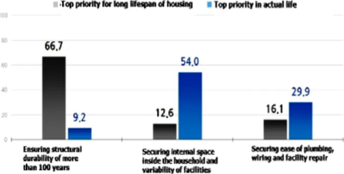 Figure 4. Period Appropriate for Lifespan of Apartment Houses in the Future