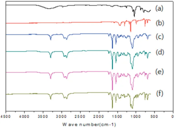 Fig. 2. FT-IR spectra of PEBAX-ZIF composite membranes.