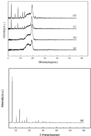 Fig. 4. SEM micrographs of cross-section of PEBAX and  PEBAX-ZIF membranes. (a) PEBAX, (b) PEBAX-ZIF 1  wt%, (c) PEBAX-ZIF 7 wt%, (d) PEBAX-ZIF 10 wt%,  and (e, f) PEBAX-ZIF 20 wt%.