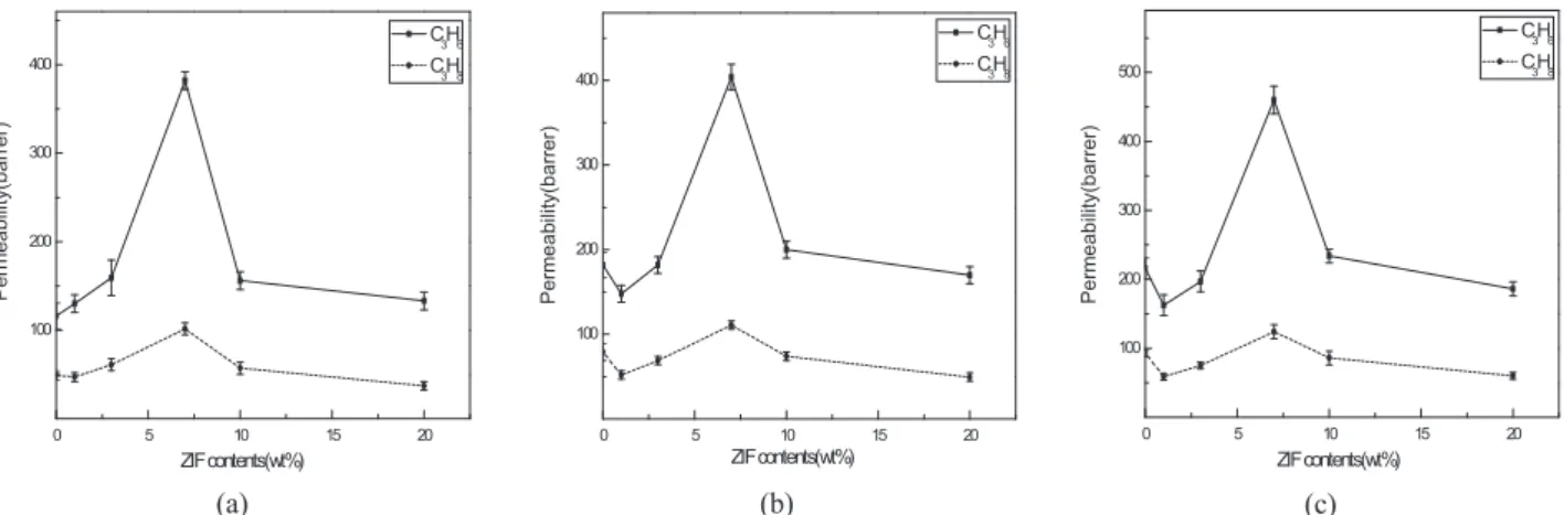 Fig. 5. Permeability of PEBAX-ZIF composite membranes as a function of ZIF-8 contents