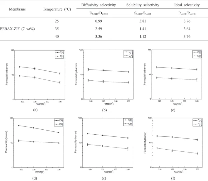 Table 2. Diffusivity, Solubility, and Ideal Selectivities of PEBAX-ZIF 7 wt% Composite Membrane