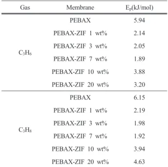 Table 3은 C 3 H 6 와 C 3 H 8 에 대해 Fig. 7의 PEBAX-ZIF  복합막들에서  계산된  활성화에너지(E p )를  정리한  것이 다
