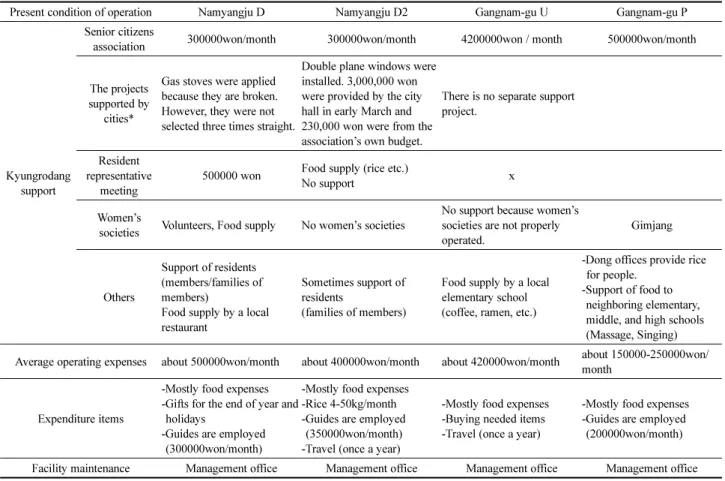 Table 3. Current Status of using Kyungrodang