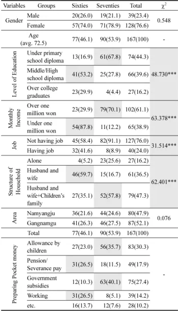 Table 4. Socio-demographic characteristics N(%)=167(100.0) Variables Groups Sixties Seventies Total χ 2