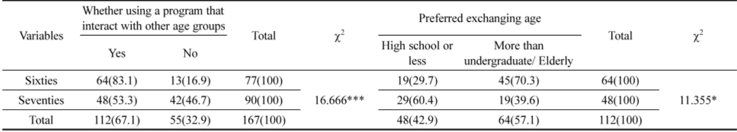 Table 7. Use of Exchange Programs with Different Ages N(%)=167(100.0)