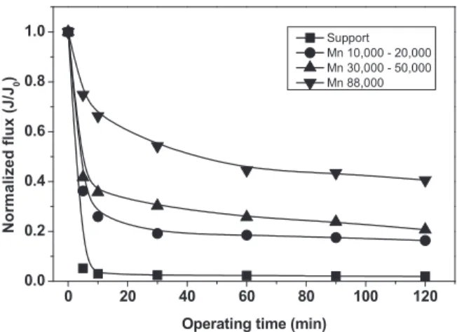 Fig. 7. Normalized fluxes of the membranes coated with  PVA of different molecular weights