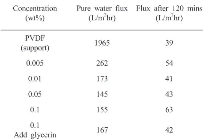 Fig. 8. Normalized fluxes of the membranes coated with  PVA (Mn 88,000) of different concentrations