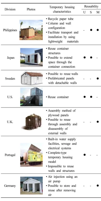 Table 2. Status and Characteristics of Overseas Temporary Residences