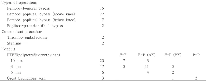 Table 3. Operative characteristics