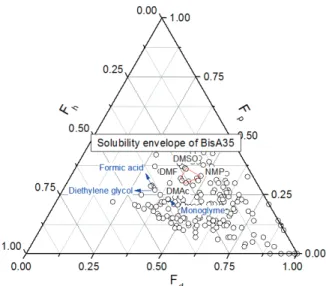 Fig. 3. Triangular solubility diagram of BisA-35 at 25°C. 에 용해시킨다.  또한 가교제인 MY721을 BisA-50  올리 고머 무게당 1.5 wt%와 2.0 wt%로 도입시켜 혼합액을  제조한다