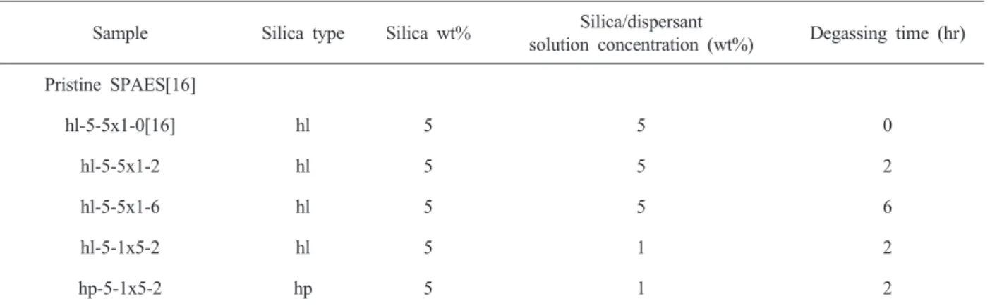Table 1. SPAES-silica Nanocomposite Membrane Samples