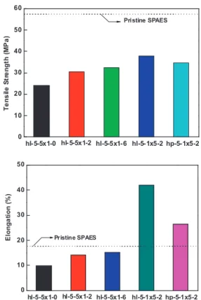 Fig. 3. Ion exchange capacity (IEC) of SPAES-silica nano- nano-composite membranes. 0 102030405060 hl-5-5x1-0 hl-5-5x1-2 hl-5-5x1-6 hl-5-1x5-2 hp-5-1x5-2
