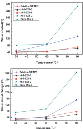 Fig. 5. Water uptake and dimensional stability of  SPAES-silica nanocomposite membranes.