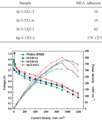 Fig. 7. Electrochemical single fuel cell performance of  SPAES-silica nanocomposite membranes.