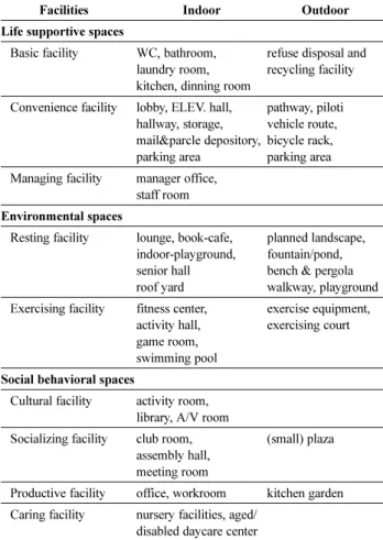 Table 1. Communal Spaces in Multi-family Housing