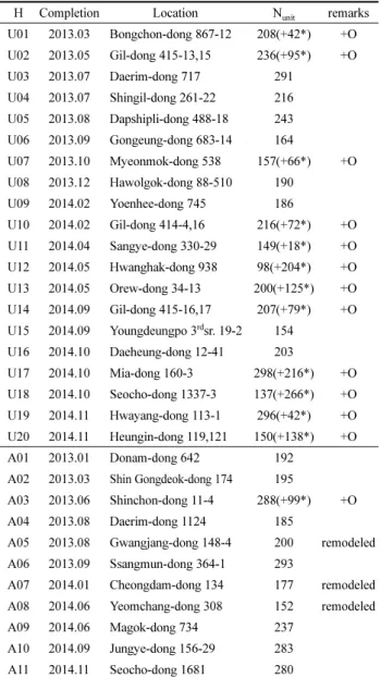Table 3. Housing Complex Subjects