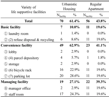 Figure 2. Comparison of Number of Respective Life Supportive Facilities