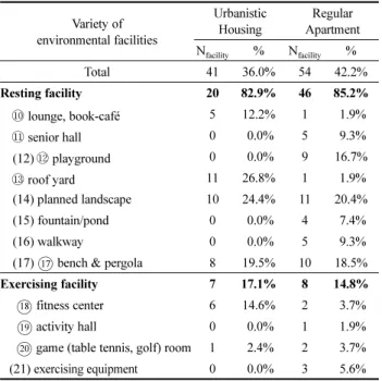 Table 7. Comparison of Social Behavioral Facilities in Multi-family Housing Complex