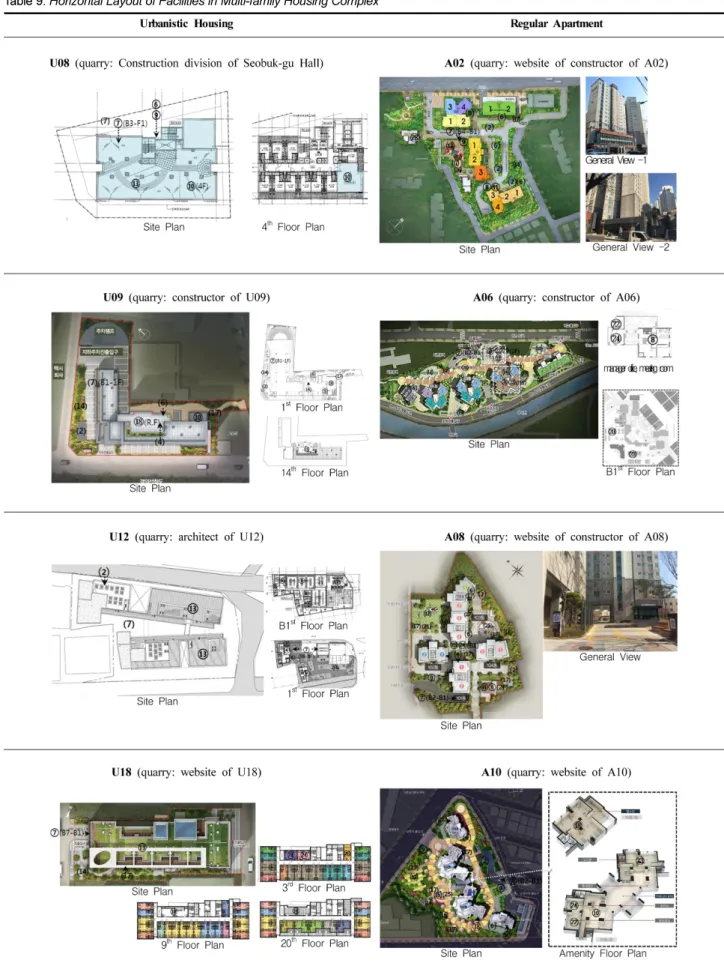 Table 9. Horizontal Layout of Facilities in Multi-family Housing Complex