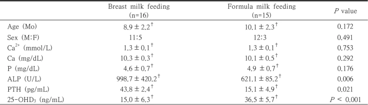 Table 2. Comparison of clinical profile between breast feeding infants and formula milk feeding infants (n=31) 