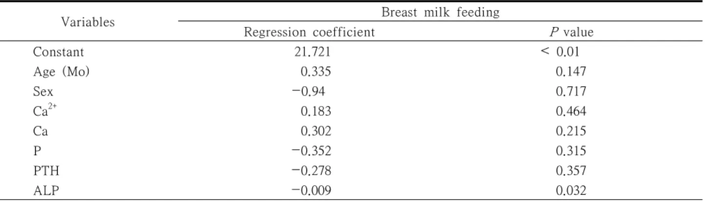 Table 4. Predictors for 25-hydroxycholecalciferol in multiple regression analysis in breast milk feeding group