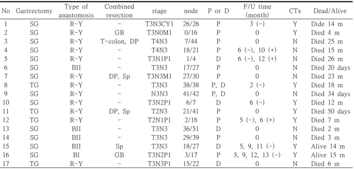 Table 1. Clinicopathologic characteristics for the 17 patients with a positive resection margin적인  절제술을  고려하기도  한다