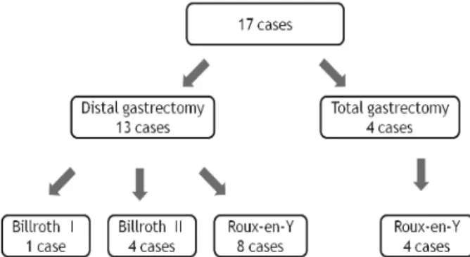 Fig. 1. Types of reconstruction after gastric surgery of the  stage IV patient
