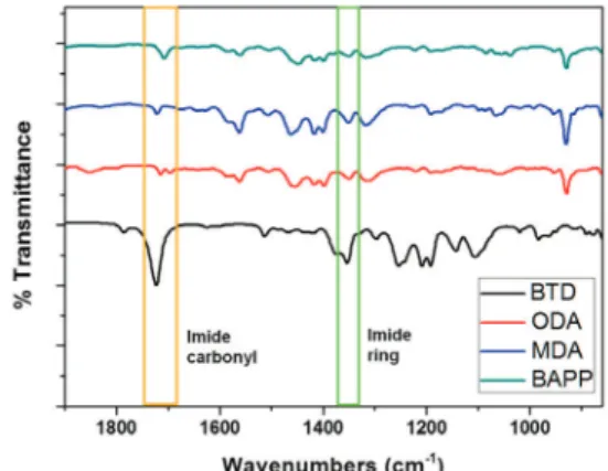 Fig. 3. FT-IR spectra of polyimide with different amine  monomers with various amine monomers.