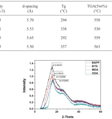 Fig. 5. DSC curves of synthesized polyimide with various  amine monomers.