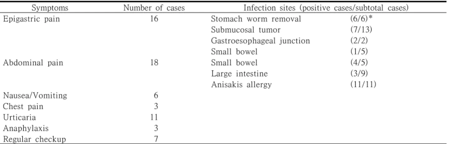 Table 2. Chief complaints of the patients and infection sites according to symptomStatistics Korea, 2007)