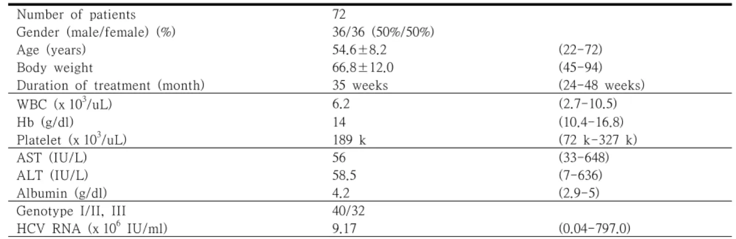 Table 1. Baseline characteristics of study population반응률을 40%로 보고하였다.10-13  하지만 주 3회 투여를 해야 하는 인터페론의 경우 혈액학적 이상과 독감양 증상으로 대표되는 부작용으로 인하여 치료 순응률이 낮고 지속반응률 또한 낮아서 치료의 문제점이 드러났다