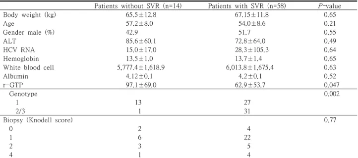 Table 5. Adverse events of therapy