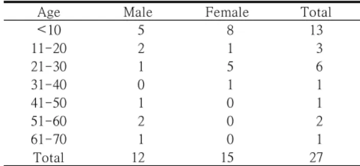 Table 1. Age and sex distribution (n = 27)