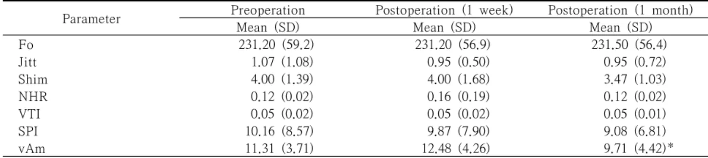 Table 2. The change of voice parameters before, 1 weeks and 1 months after tonsillectomy and adenoidectomy 