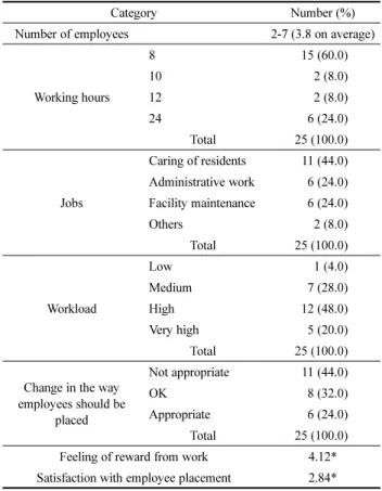 Table 3. Data Regarding Human Resources