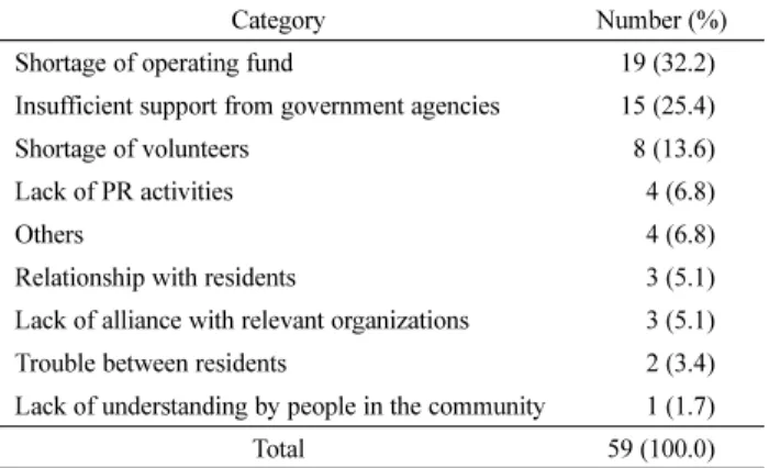 Table 13. Necessity of Elderly Group Homes