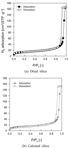Fig. 3. Effect of ammonia concentration on sol particle size distribution.  P/P o [-]N2adsorption [cm3(STP ·g-1]0.00.20.4 0.6 0.8 1.0020406080100120140160180AdsorptionDesorption( )