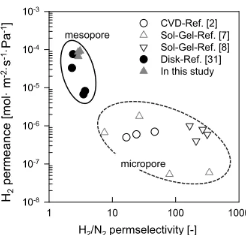 Fig. 8. Comparison of H 2 /N 2  permselectivity and hydrogen  gas separation for silica membranes by sol-gel and CVD  method.