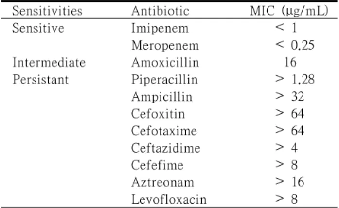 Table 1. Sensitivity pattern for extended spectrum β-  lactamase Escherichia coli strain