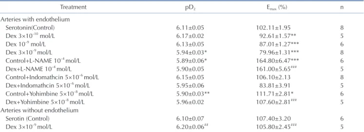 Table 1. pD 2  and E max  (%) of dexmedetomidine-induced inhibition on contractions