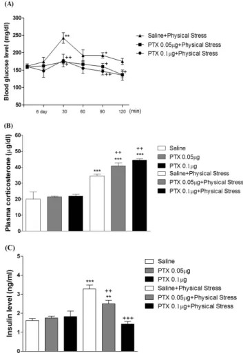 Fig. 1. Effect of PTX pretreated i.c.v. on blood glucose level induced  by an electric foot-shock physical stress